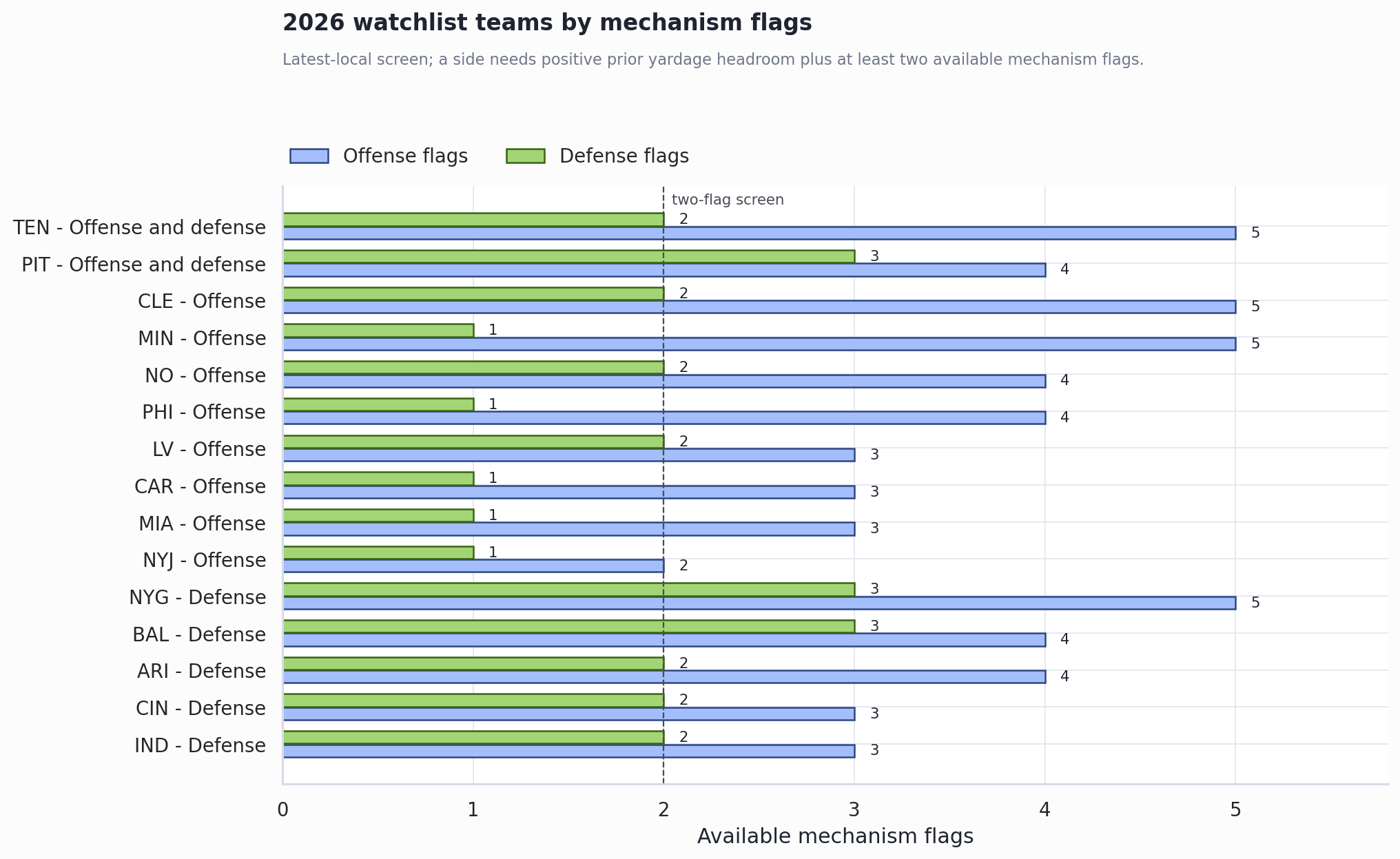 Grouped horizontal bar chart showing offense and defense mechanism flag counts for 2026 watchlist teams