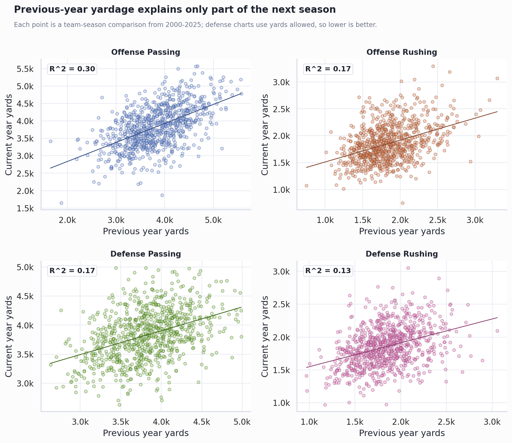 Four scatterplots comparing previous-year and current-year yardage for offense passing, offense rushing, defense passing, and defense rushing