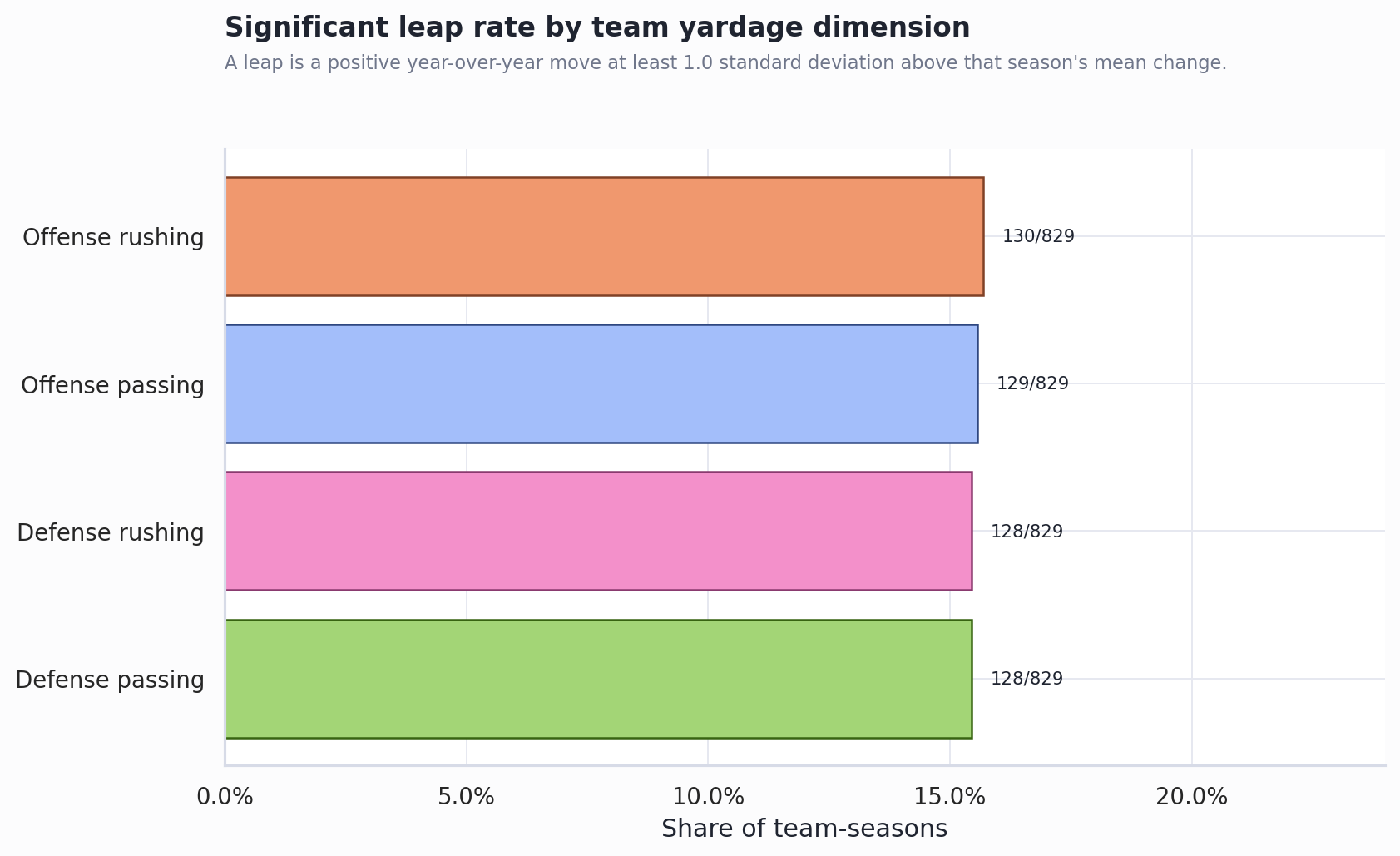 Horizontal bar chart showing significant leap rates by yardage dimension
