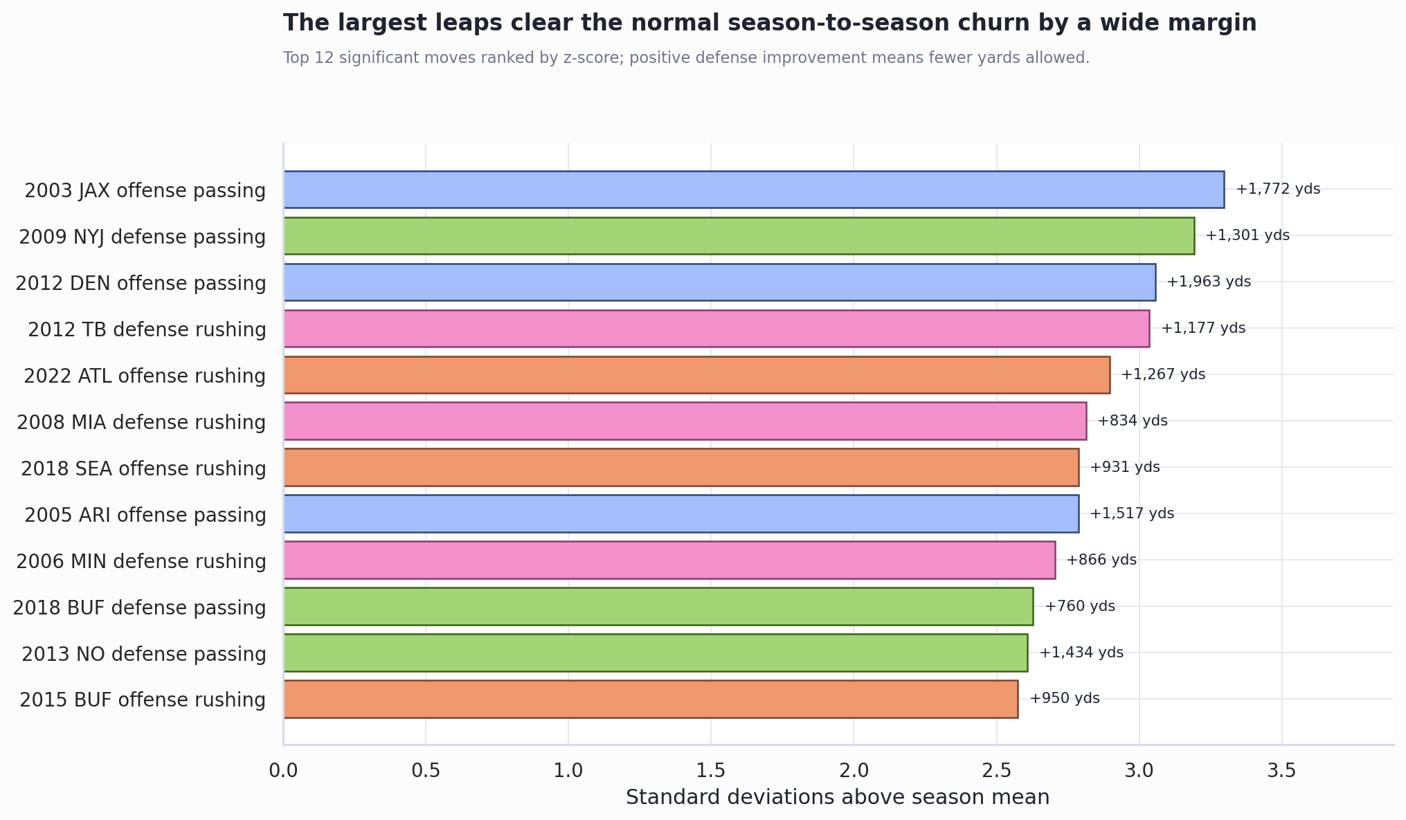 Horizontal bar chart ranking the largest significant yardage leaps by z-score