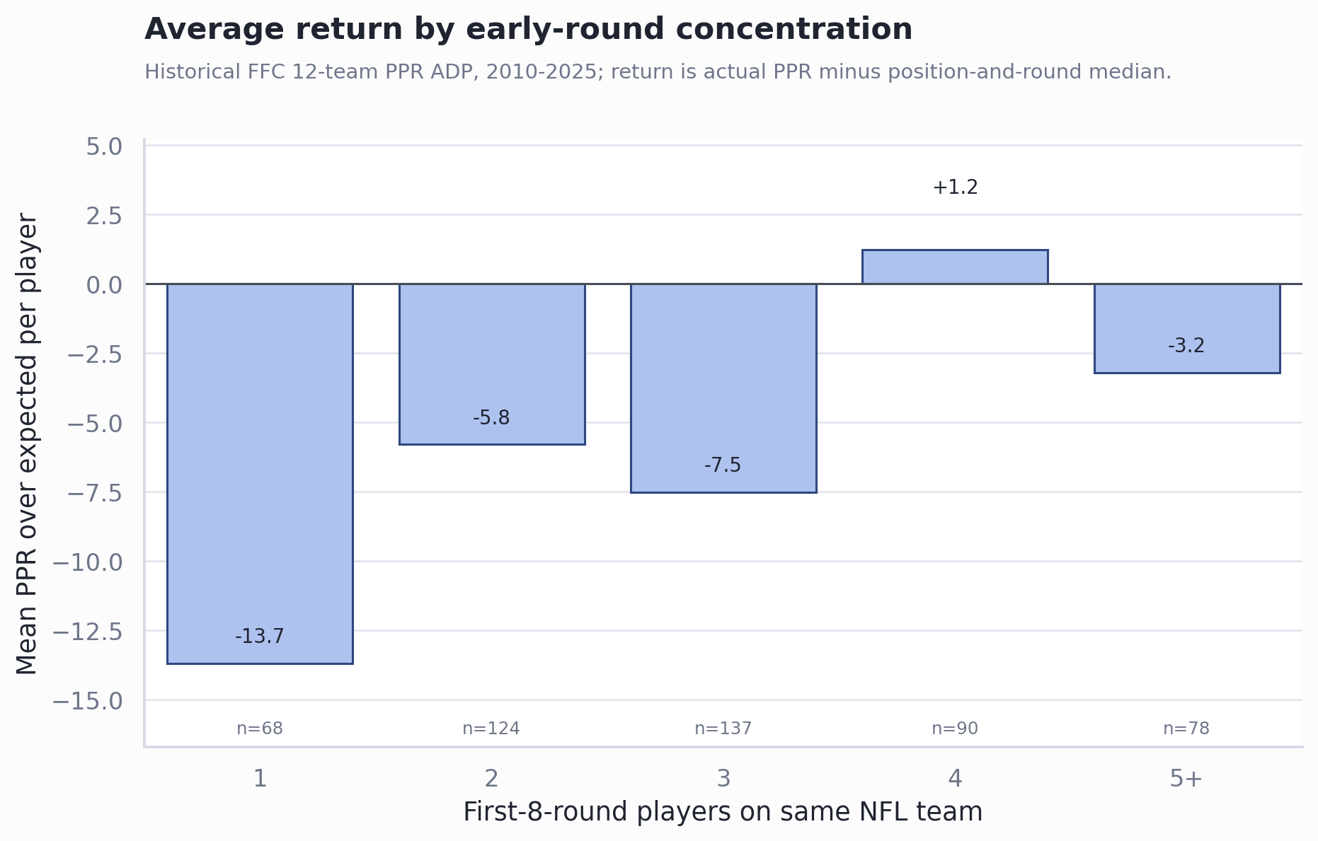 Bar chart of average PPR over expected by early-round concentration bucket