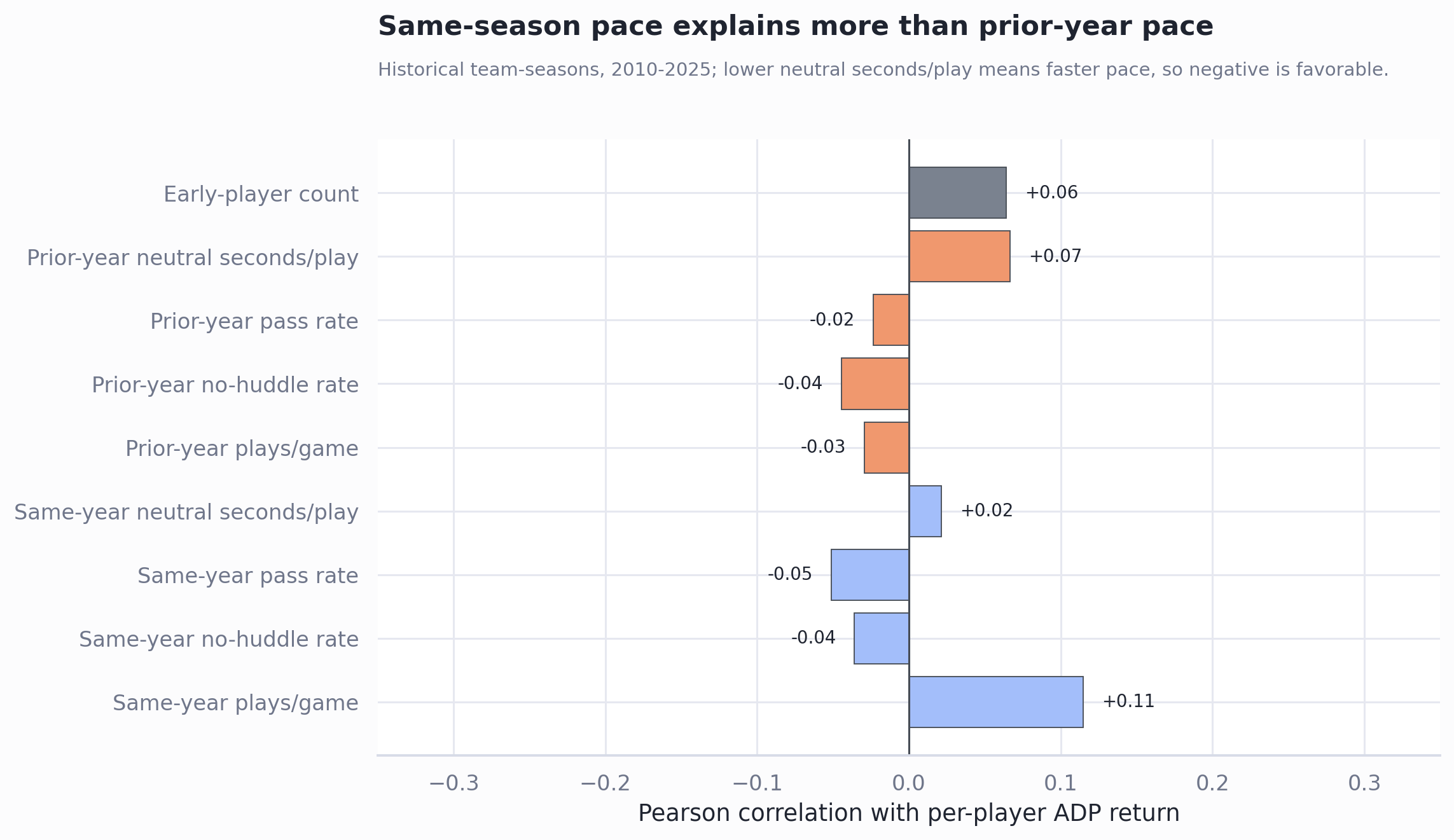 Horizontal bar chart of correlations between pace metrics and per-player ADP return