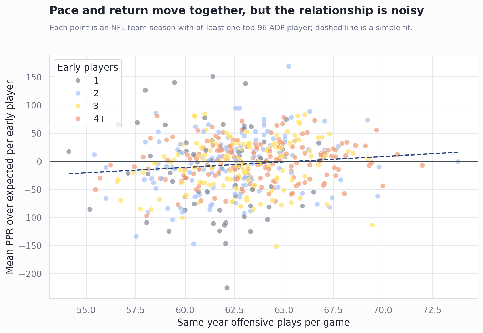 Scatter plot of same-year plays per game and mean PPR over expected