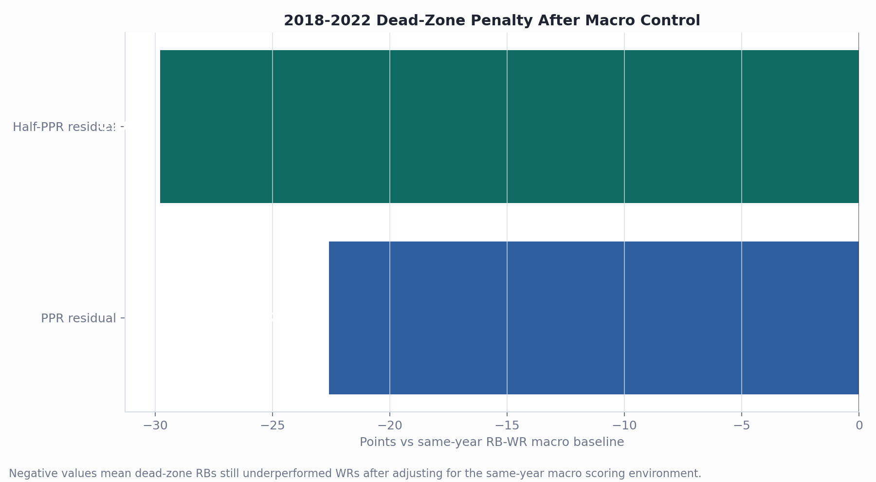 Horizontal bar chart showing negative residual penalty for PPR and half-PPR dead-zone RBs